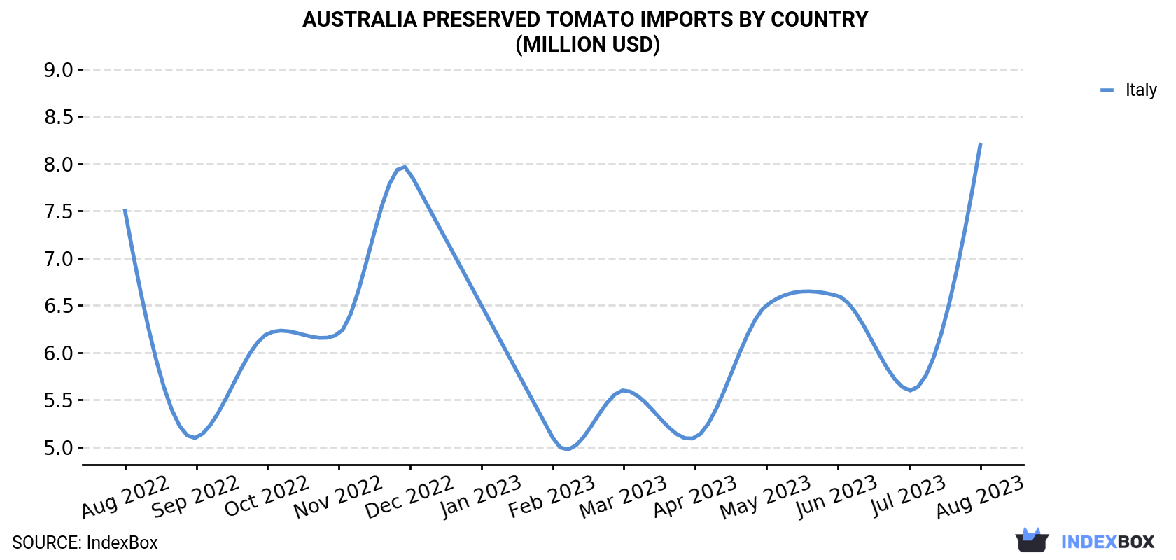 Australia Preserved Tomato Imports By Country (Million USD)
