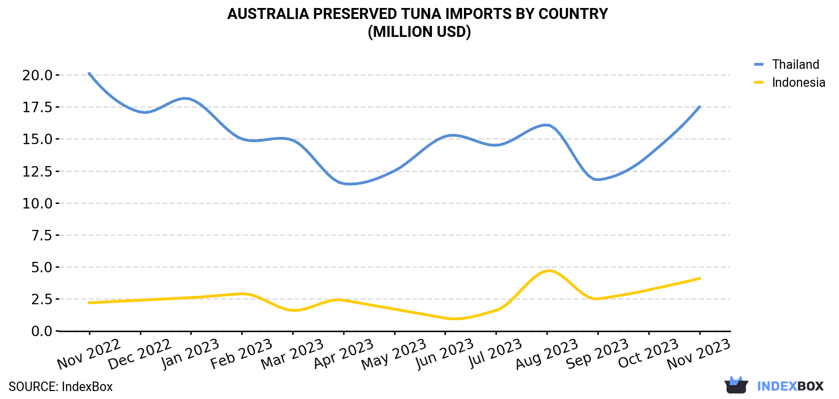 Australia Preserved Tuna Imports By Country (Million USD)