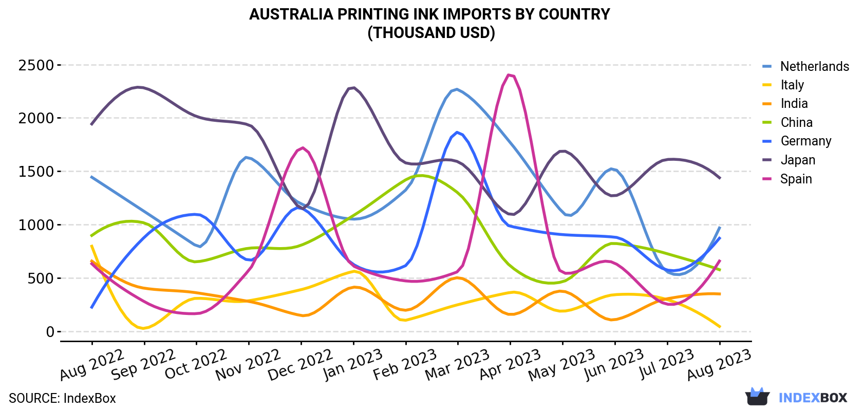 Australia Printing Ink Imports By Country (Thousand USD)