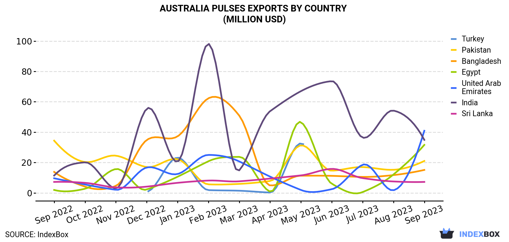 Australia Pulses Exports By Country (Million USD)