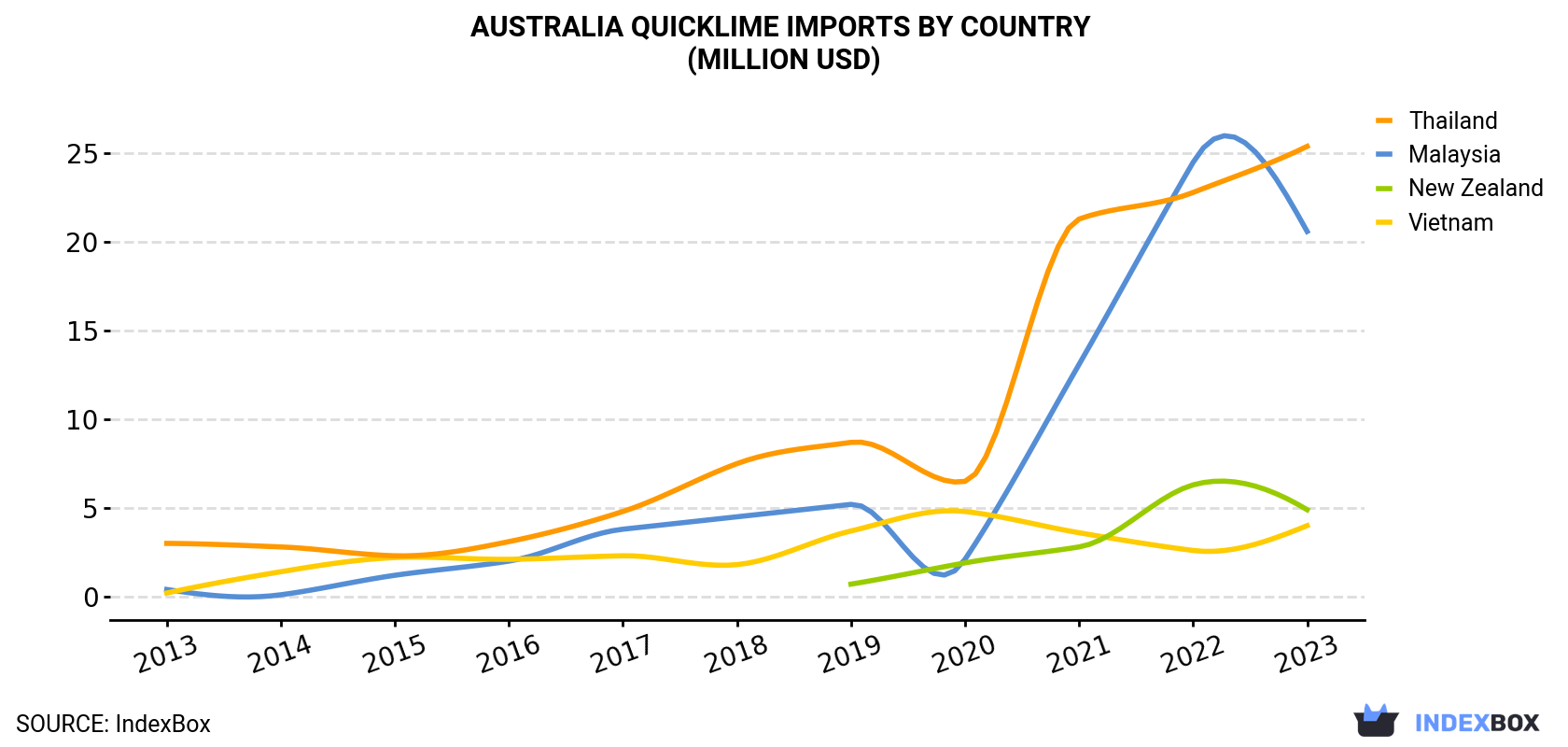 Australia Quicklime Imports By Country (Million USD)