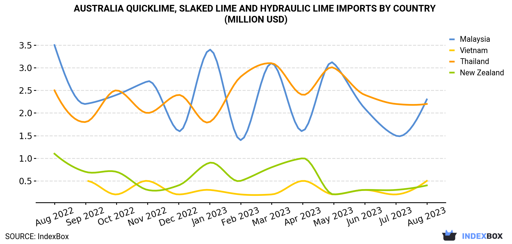 Australia Quicklime, Slaked Lime And Hydraulic Lime Imports By Country (Million USD)
