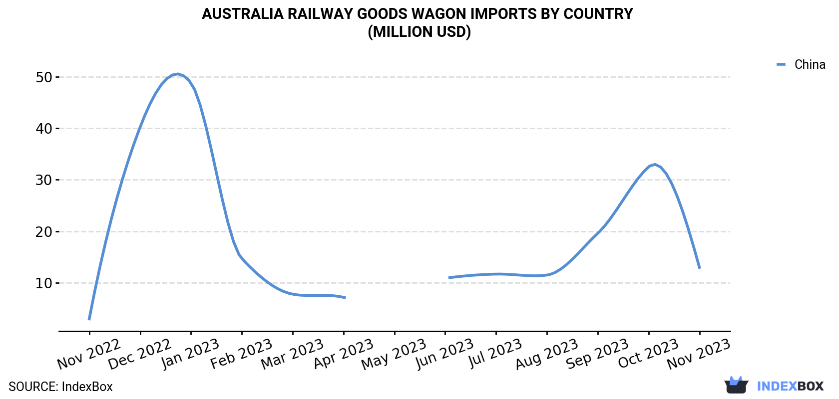 Australia Railway Goods Wagon Imports By Country (Million USD)
