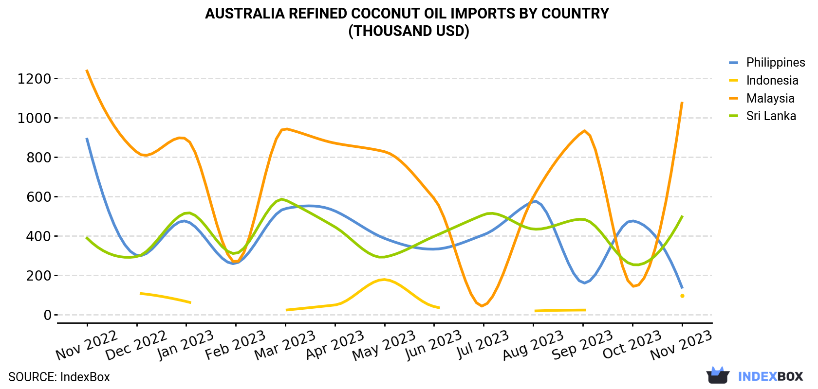 Australia Refined Coconut Oil Imports By Country (Thousand USD)