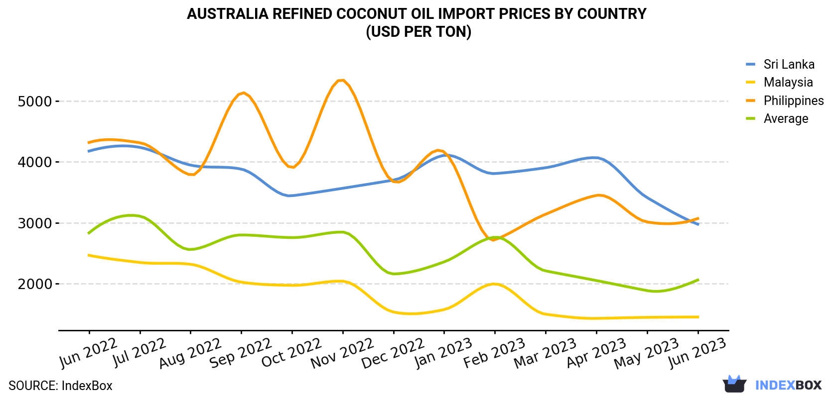 Australia Refined Coconut Oil Import Prices By Country (USD Per Ton)