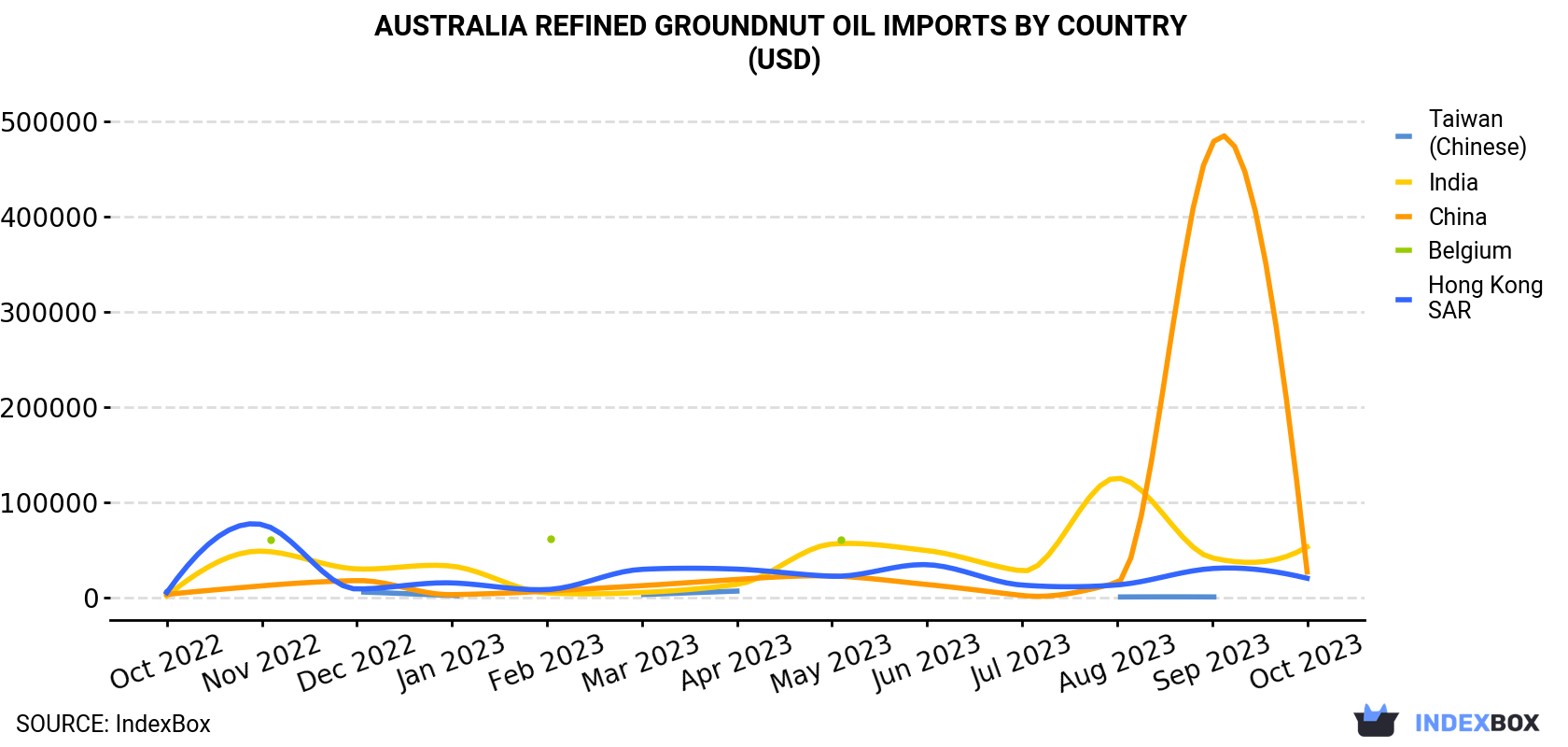 Australia Refined Groundnut Oil Imports By Country (USD)