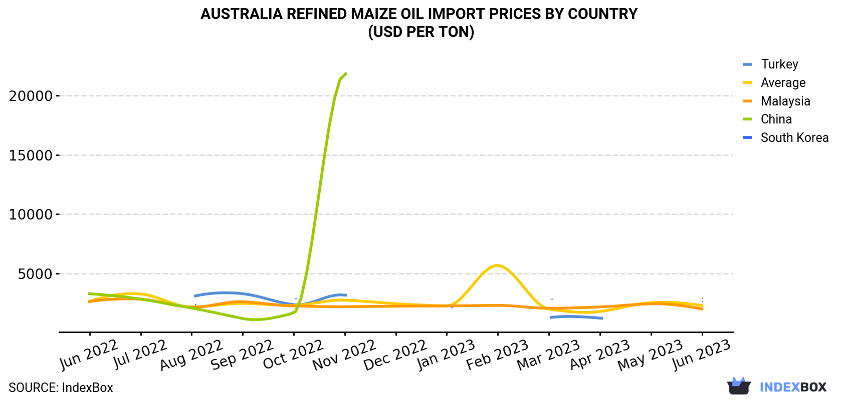 Australia Refined Maize Oil Import Prices By Country (USD Per Ton)