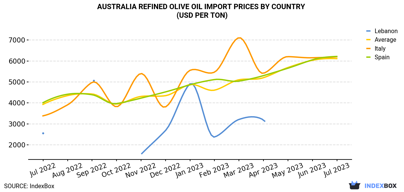 Australia Refined Olive Oil Import Prices By Country (USD Per Ton)