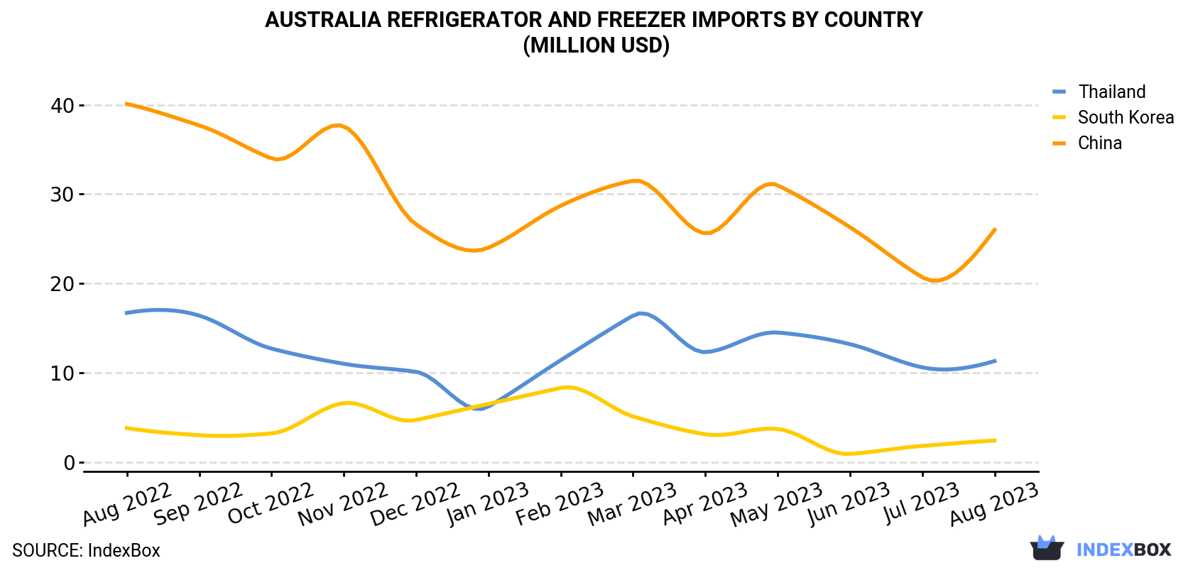 Australia Refrigerator and Freezer Imports By Country (Million USD)