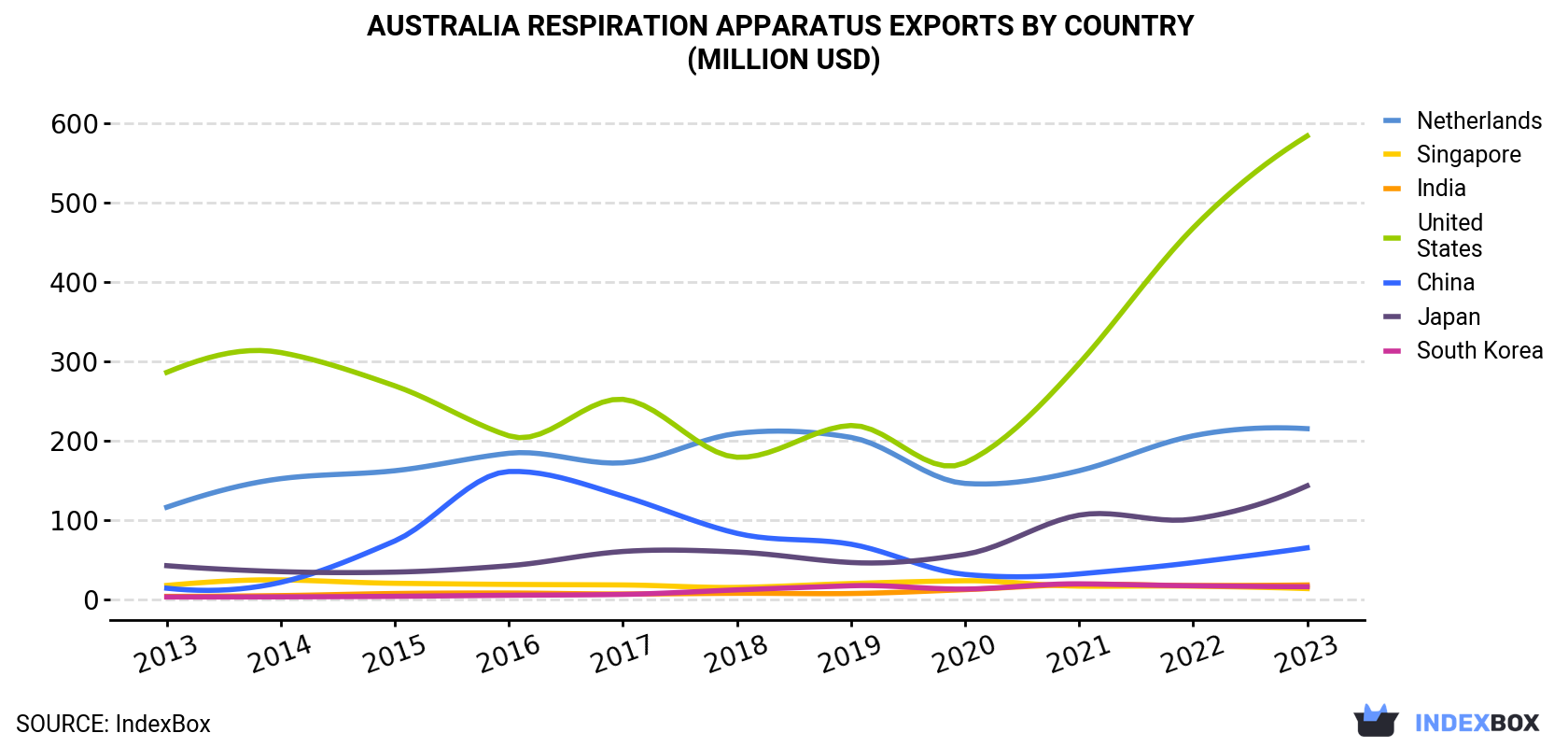 Australia Respiration Apparatus Exports By Country (Million USD)