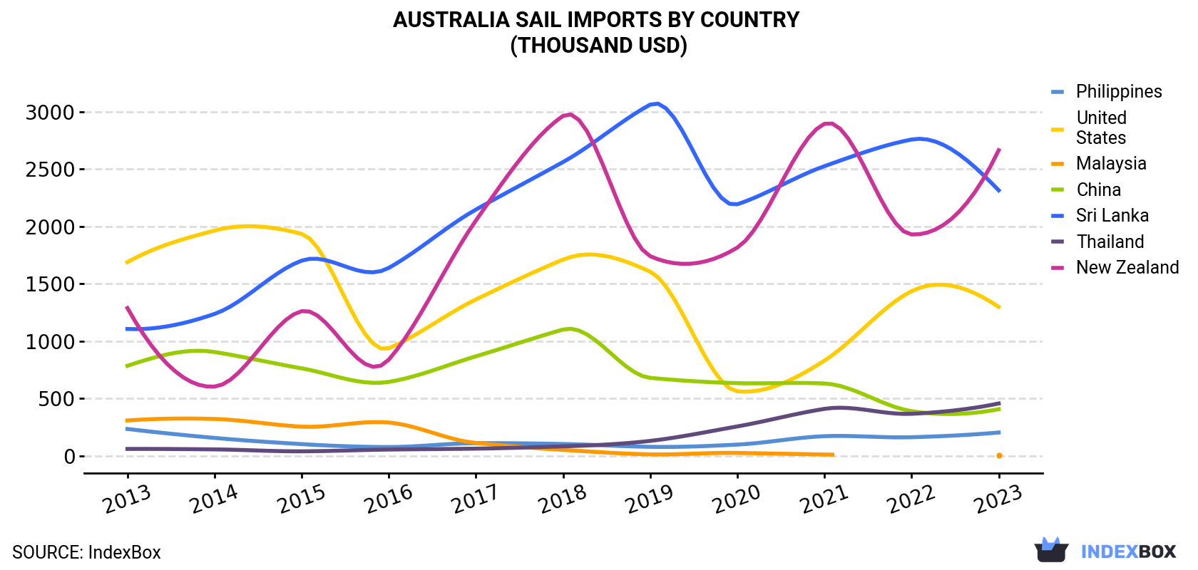 Australia Sail Imports By Country (Thousand USD)