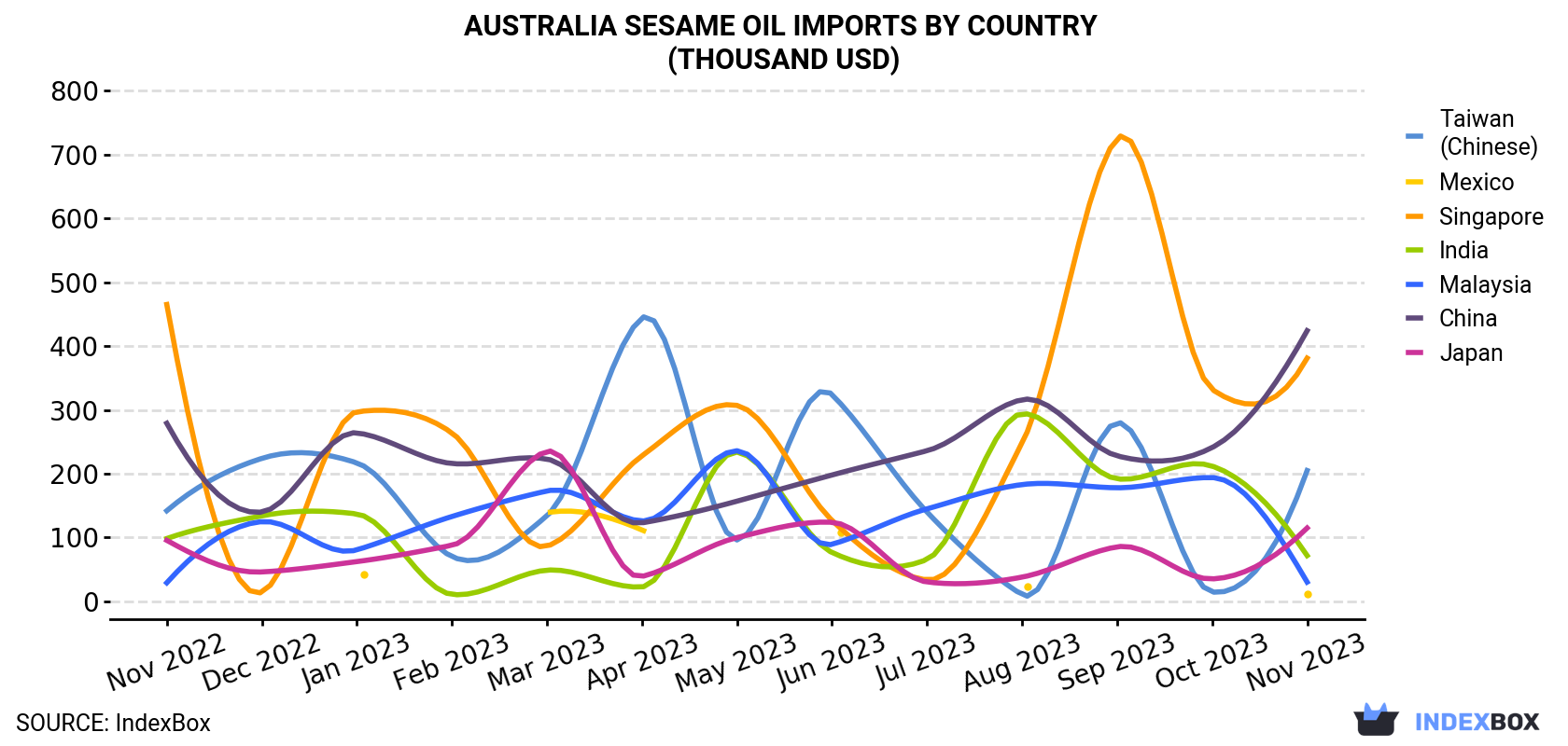 Australia Sesame Oil Imports By Country (Thousand USD)