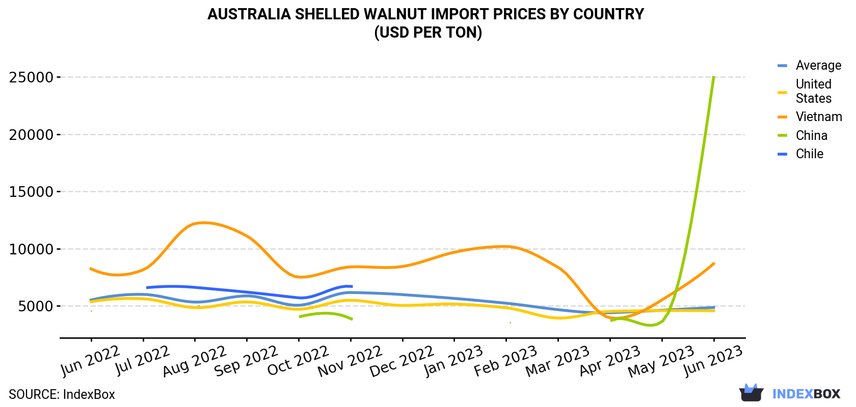 Australia Shelled Walnut Import Prices By Country (USD Per Ton)