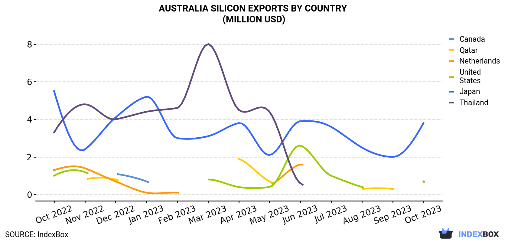 Australia Silicon Exports By Country (Million USD)