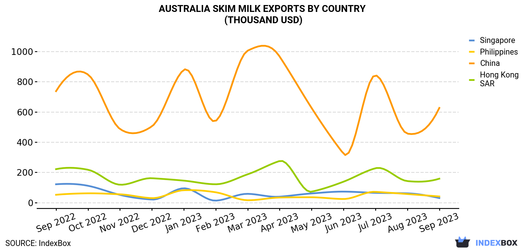 Australia Skim Milk Exports By Country (Thousand USD)