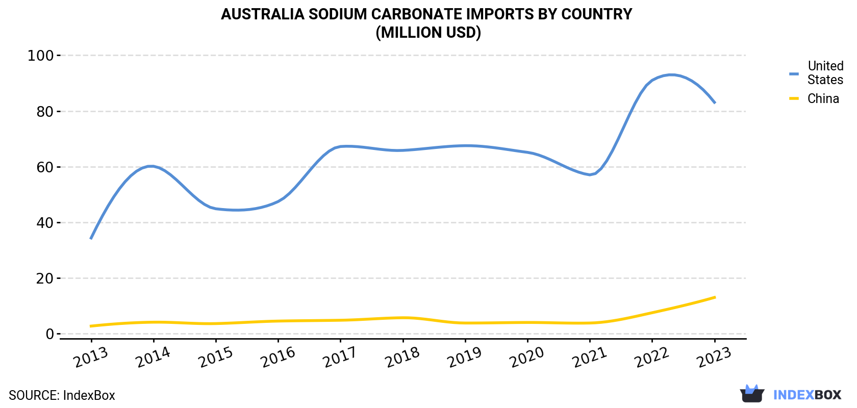 Australia Sodium Carbonate Imports By Country (Million USD)