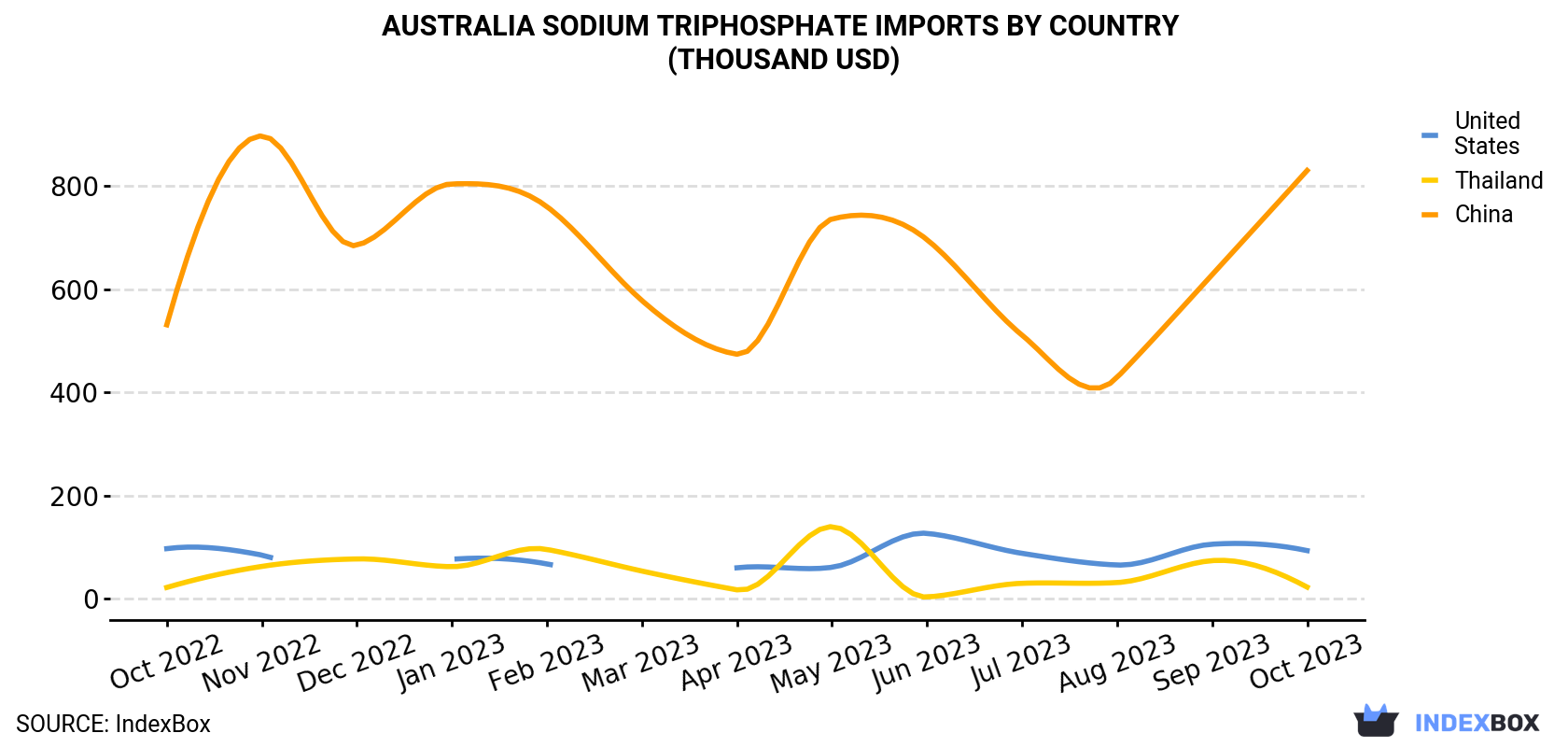 Australia Sodium Triphosphate Imports By Country (Thousand USD)