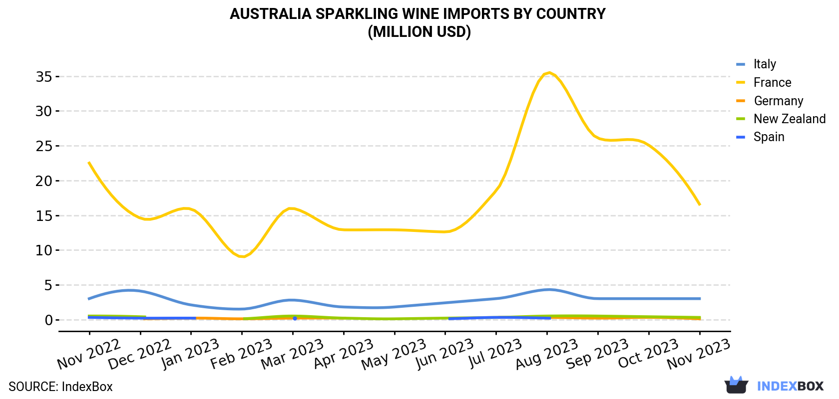 Australia Sparkling Wine Imports By Country (Million USD)