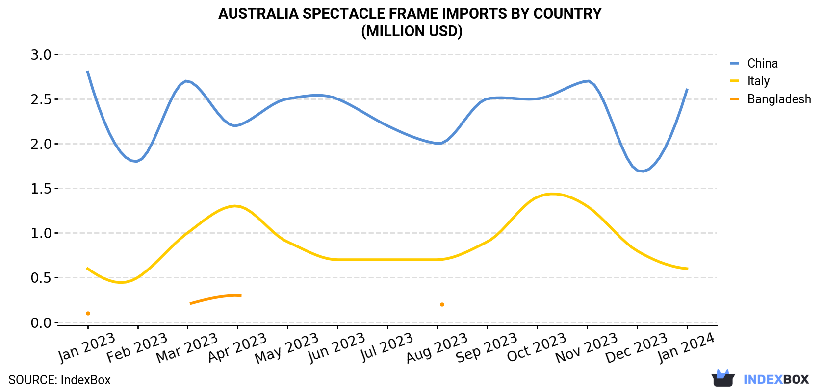 Australia Spectacle Frame Imports By Country (Million USD)