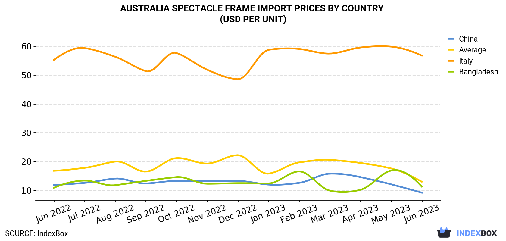 Australia Spectacle Frame Import Prices By Country (USD Per Unit)