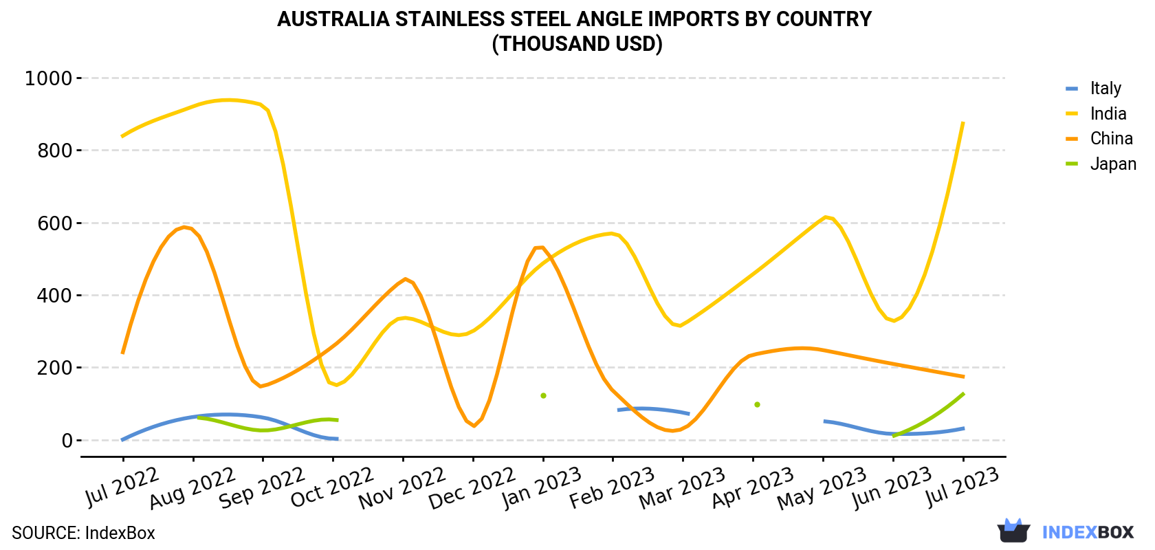 Australia Stainless Steel Angle Imports By Country (Thousand USD)