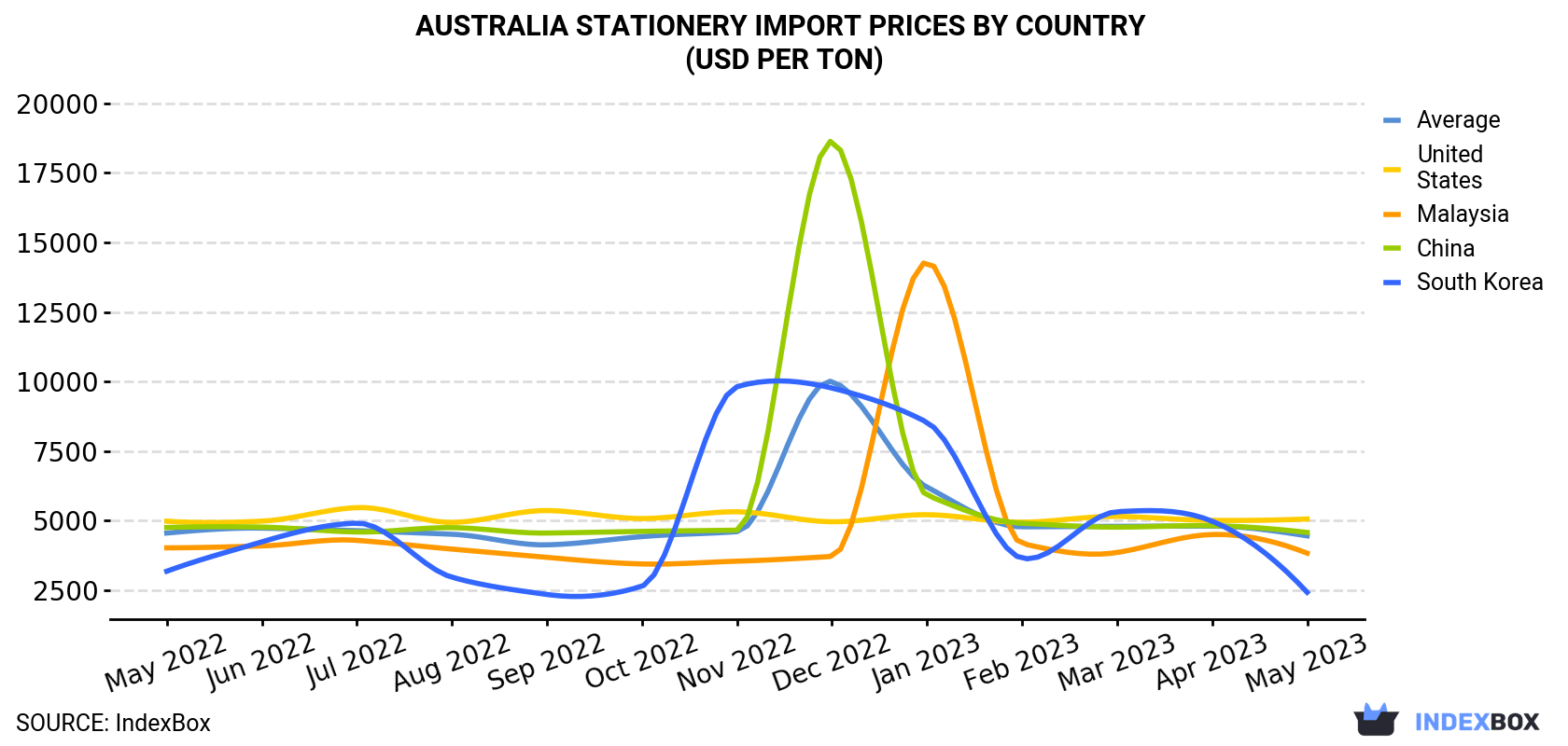Australia Stationery Import Prices By Country (USD Per Ton)
