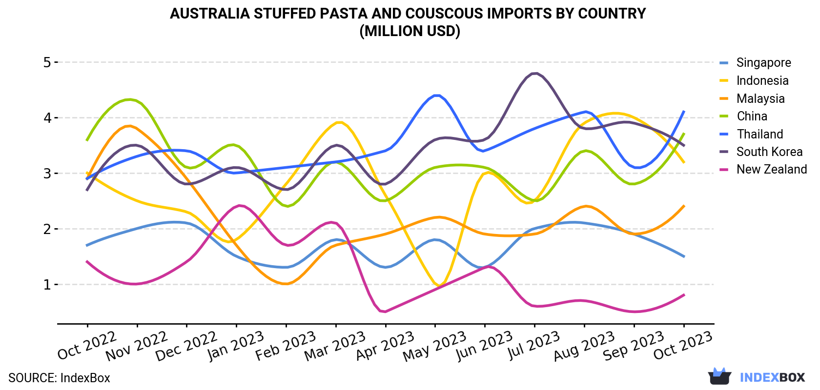 Australia Stuffed Pasta and Couscous Imports By Country (Million USD)