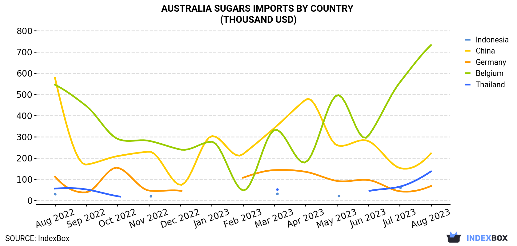 Australia Sugars Imports By Country (Thousand USD)