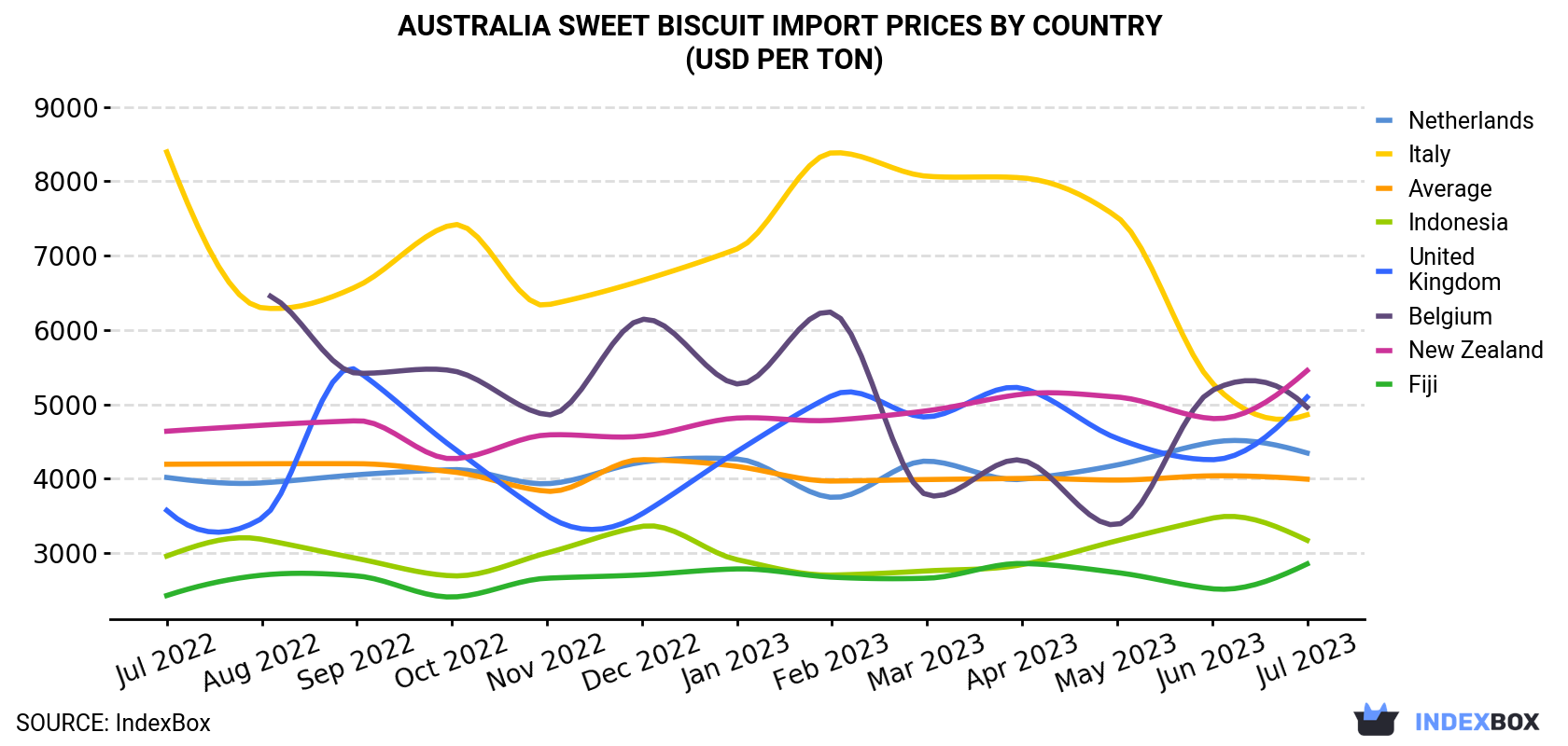 Australia Sweet Biscuit Import Prices By Country (USD Per Ton)