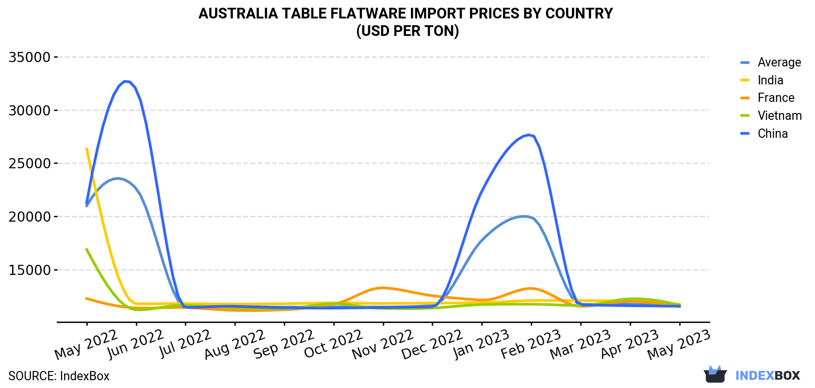 Australia Table Flatware Import Prices By Country (USD Per Ton)