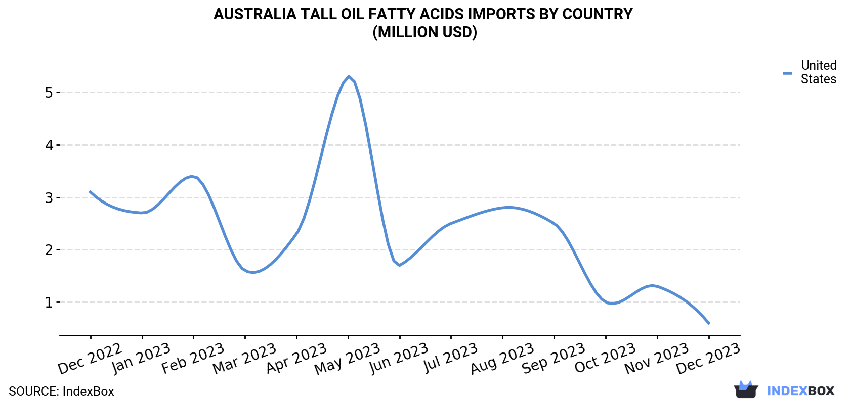 Australia Tall Oil Fatty Acids Imports By Country (Million USD)