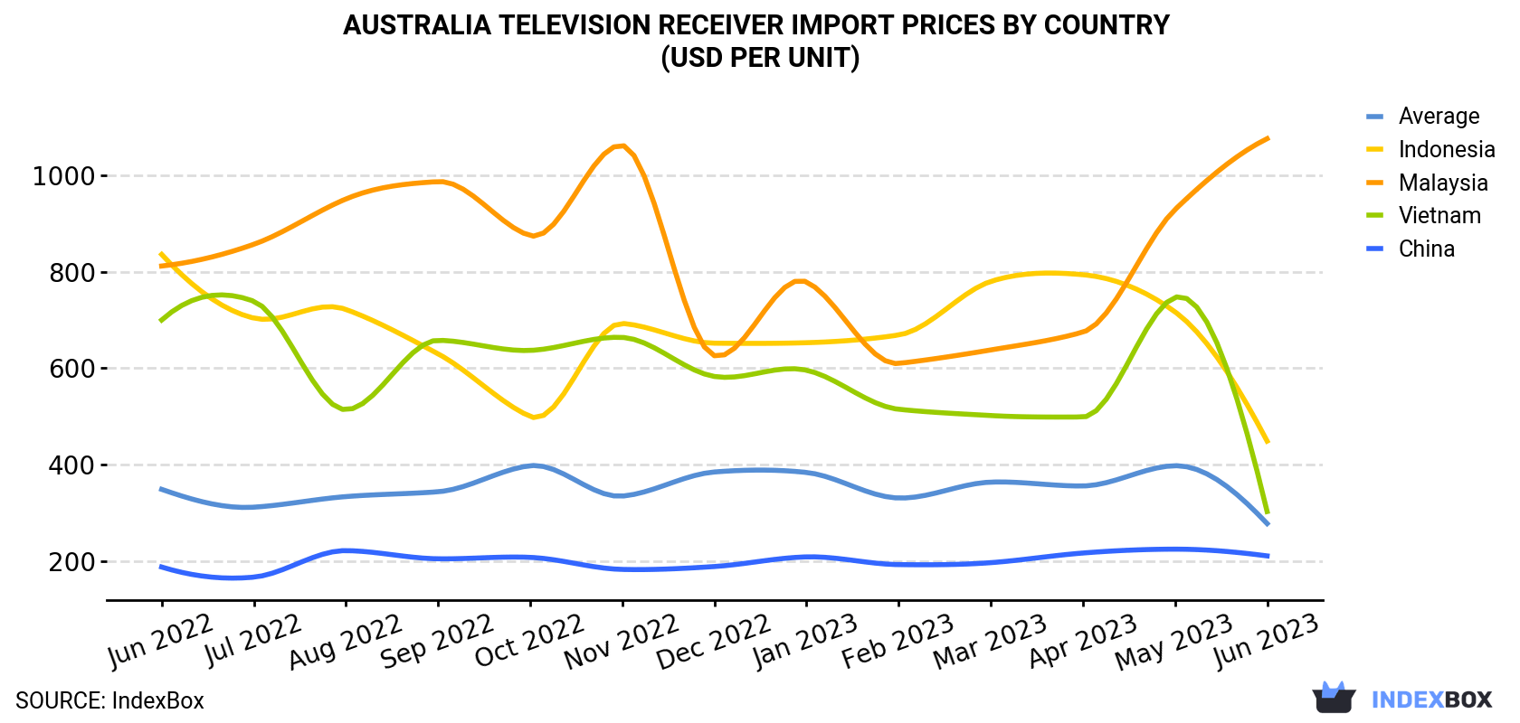 Australia Television Receiver Import Prices By Country (USD Per Unit)