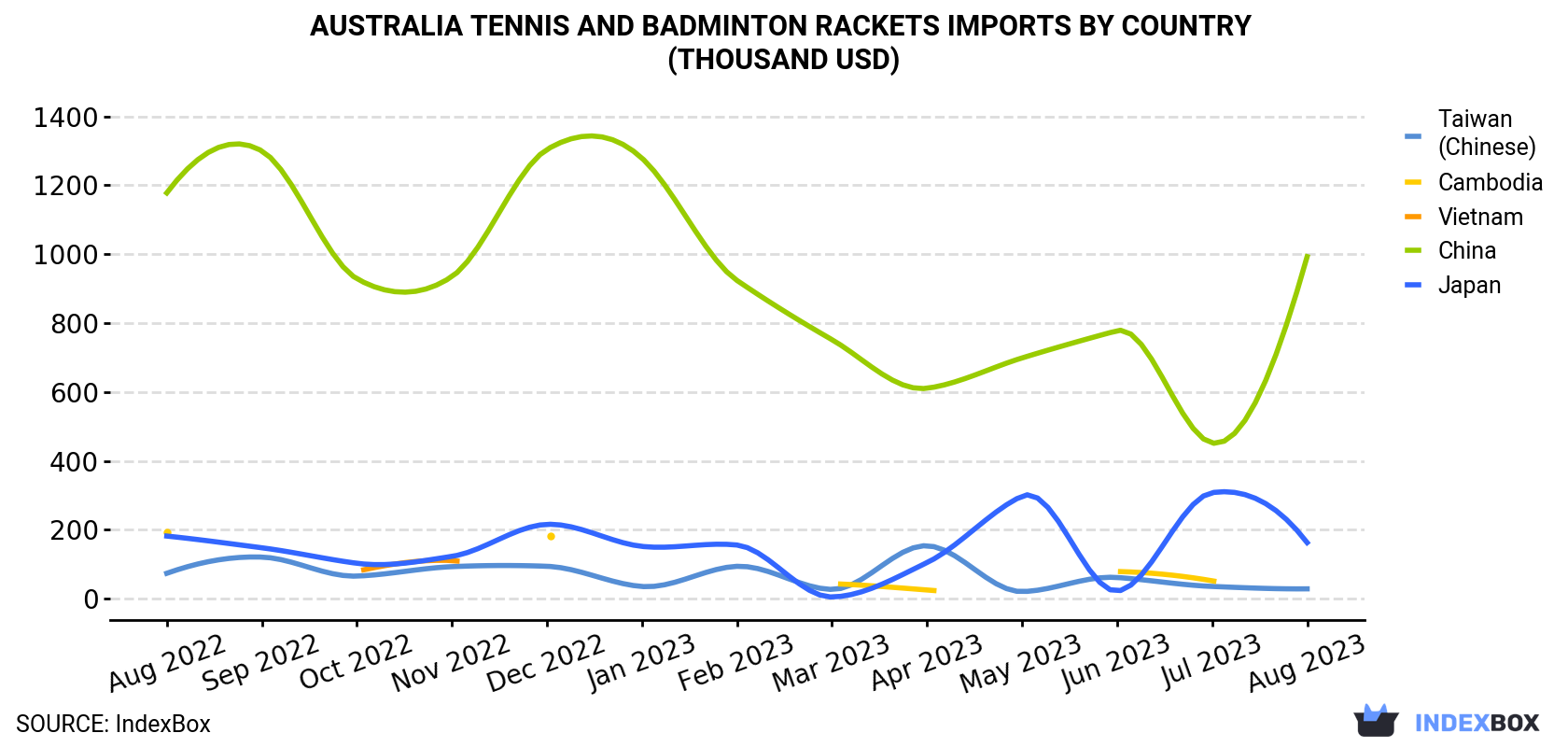 Australia Tennis And Badminton Rackets Imports By Country (Thousand USD)