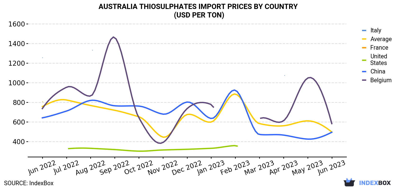 Australia Thiosulphates Import Prices By Country (USD Per Ton)