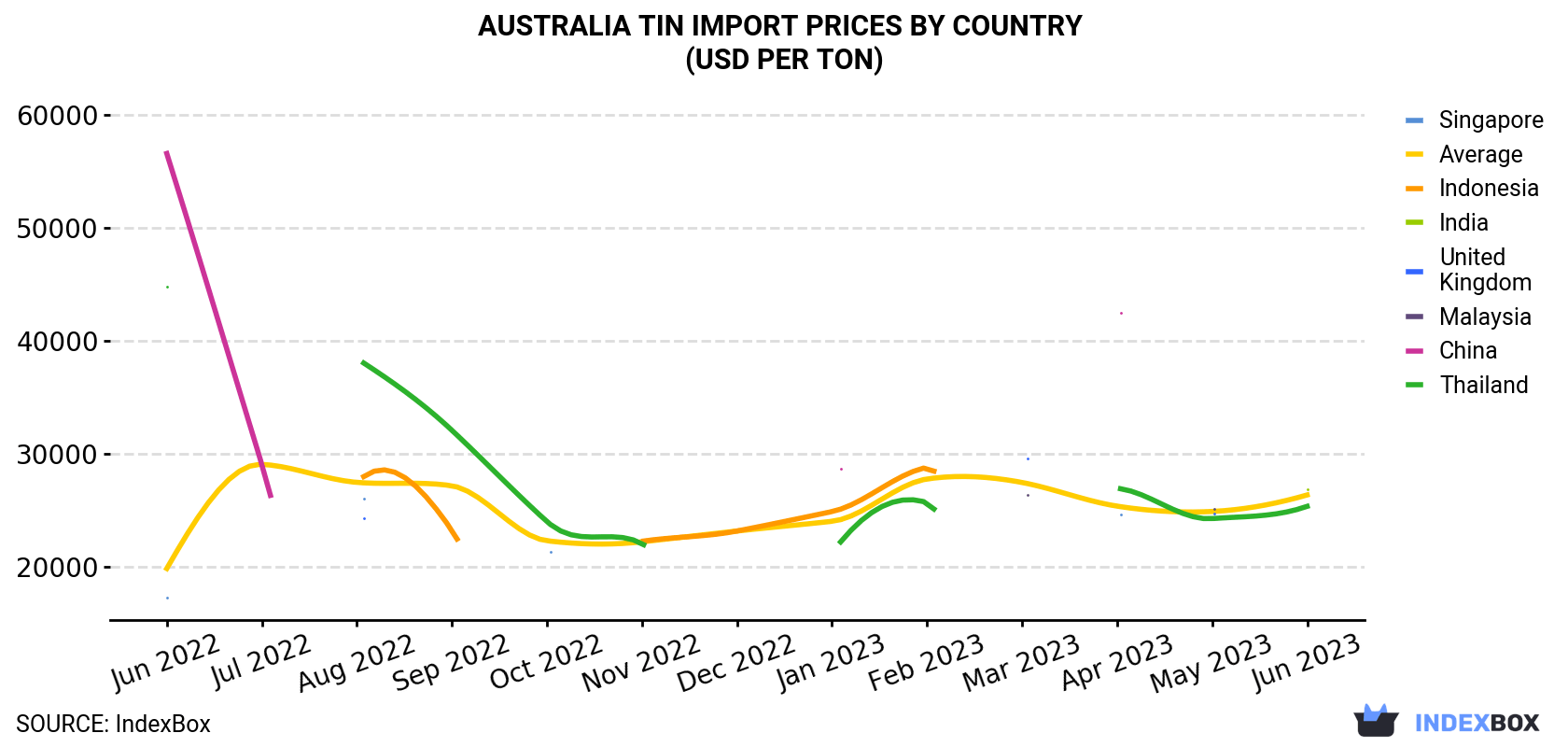 Australia Tin Import Prices By Country (USD Per Ton)