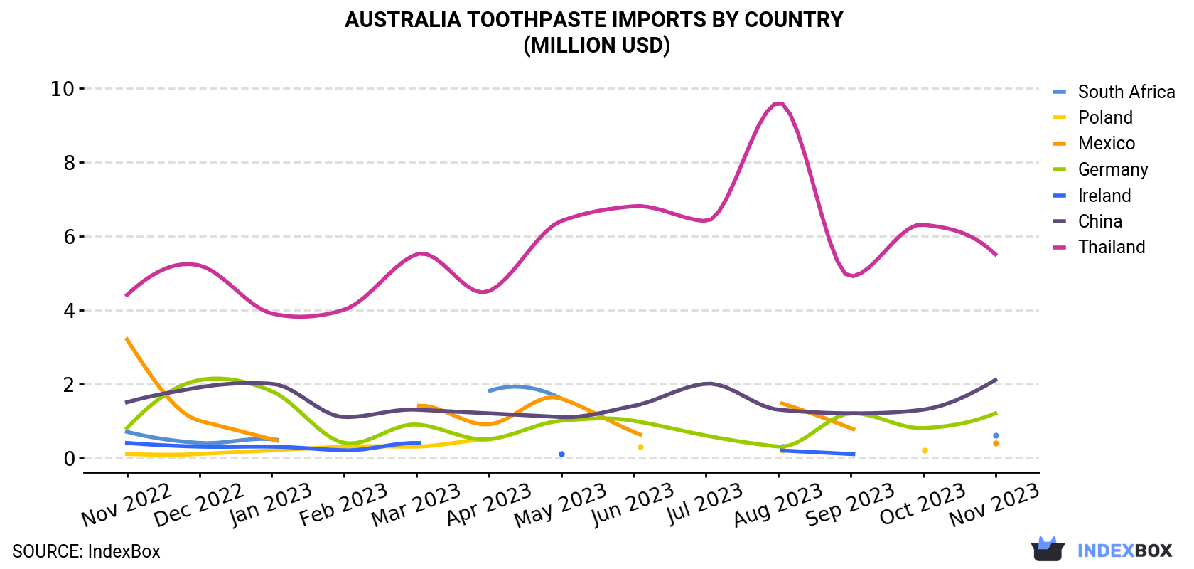 Australia Toothpaste Imports By Country (Million USD)