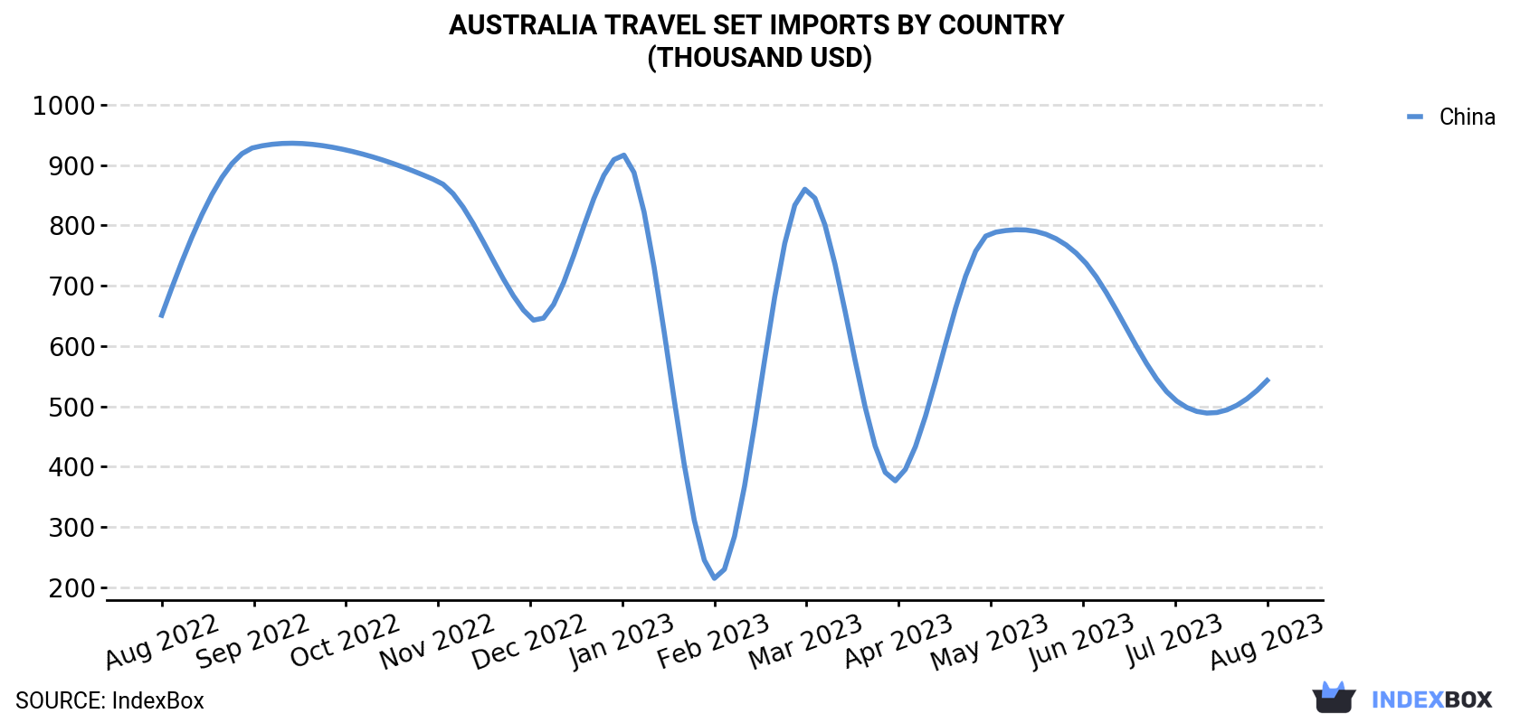 Australia Travel Set Imports By Country (Thousand USD)