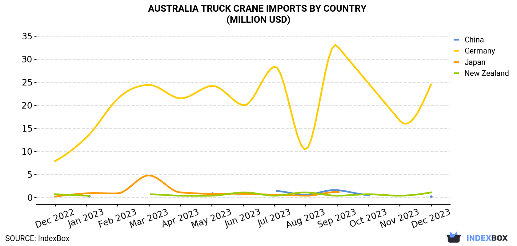 Australia Truck Crane Imports By Country (Million USD)