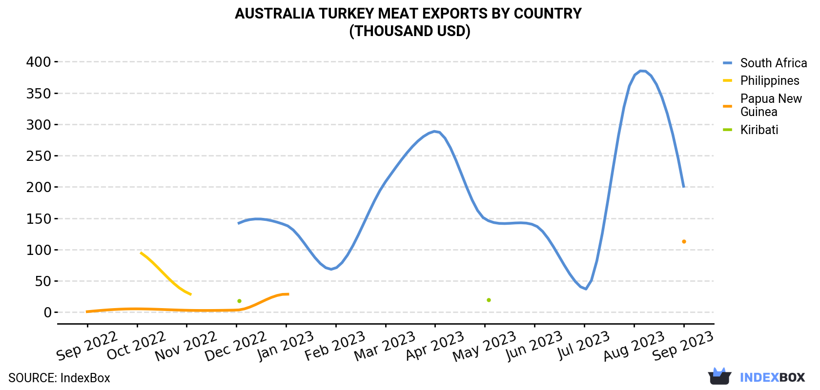 Australia Turkey Meat Exports By Country (Thousand USD)