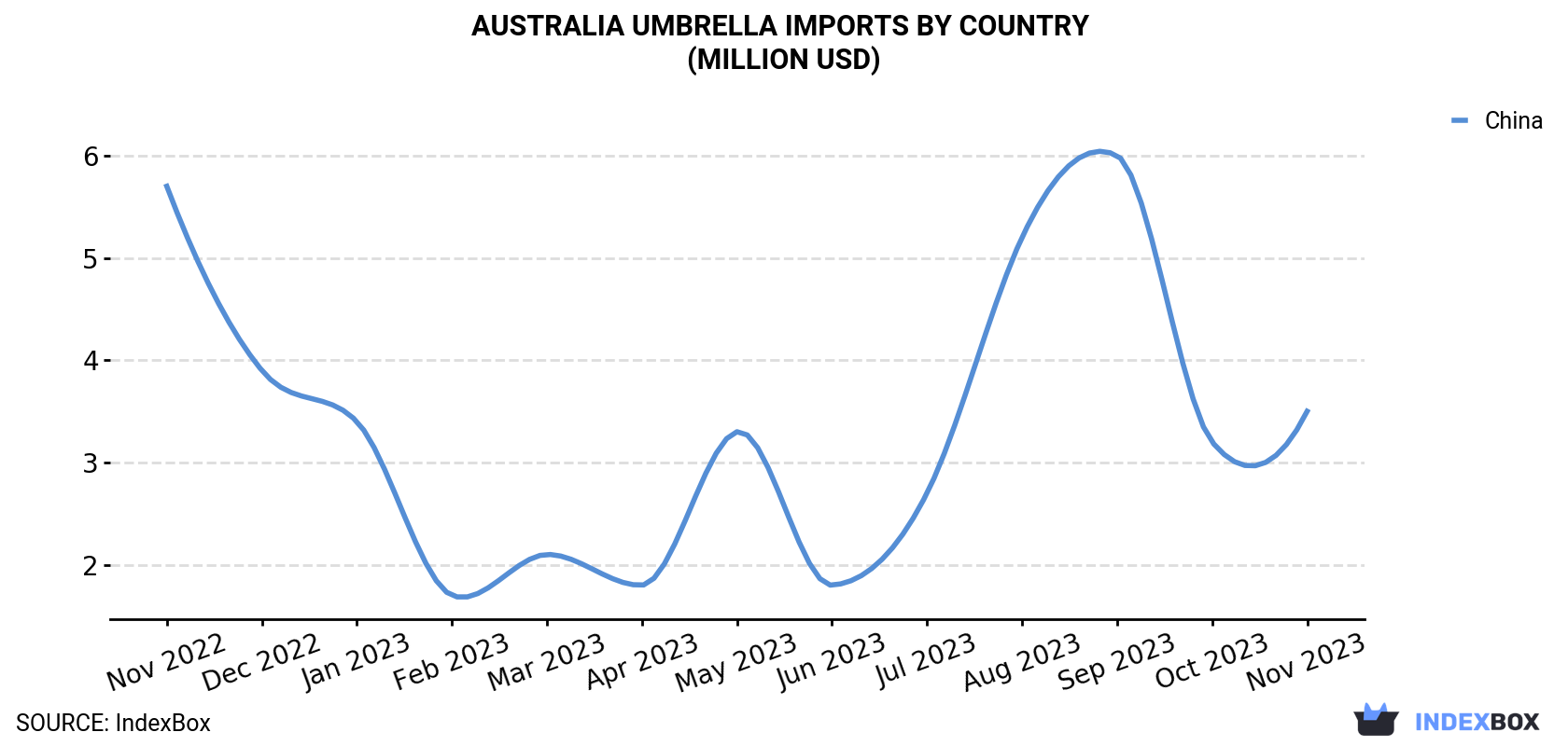 Australia Umbrella Imports By Country (Million USD)