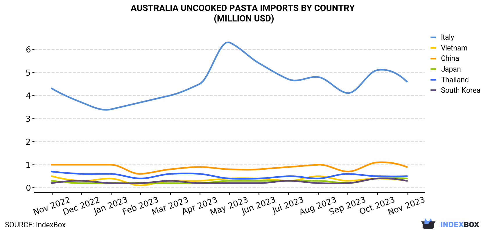 Australia Uncooked Pasta Imports By Country (Million USD)
