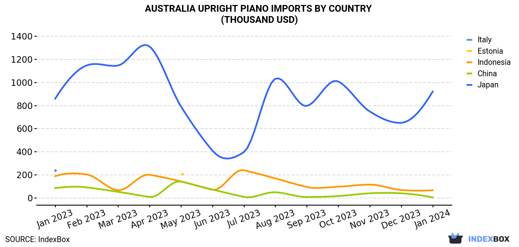 Australia Upright Piano Imports By Country (Thousand USD)
