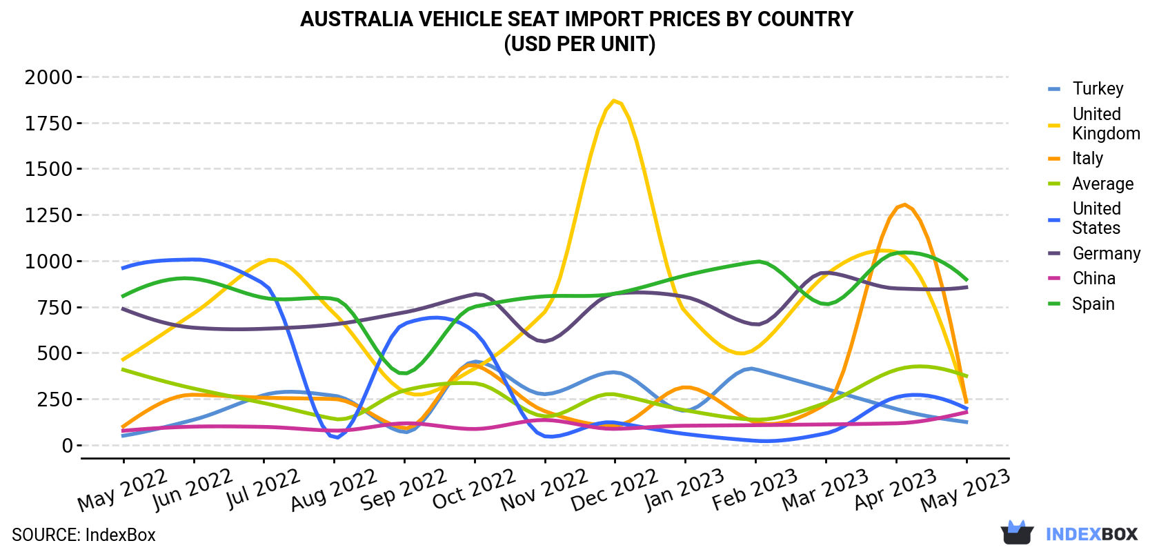 Australia Vehicle Seat Import Prices By Country (USD Per Unit)