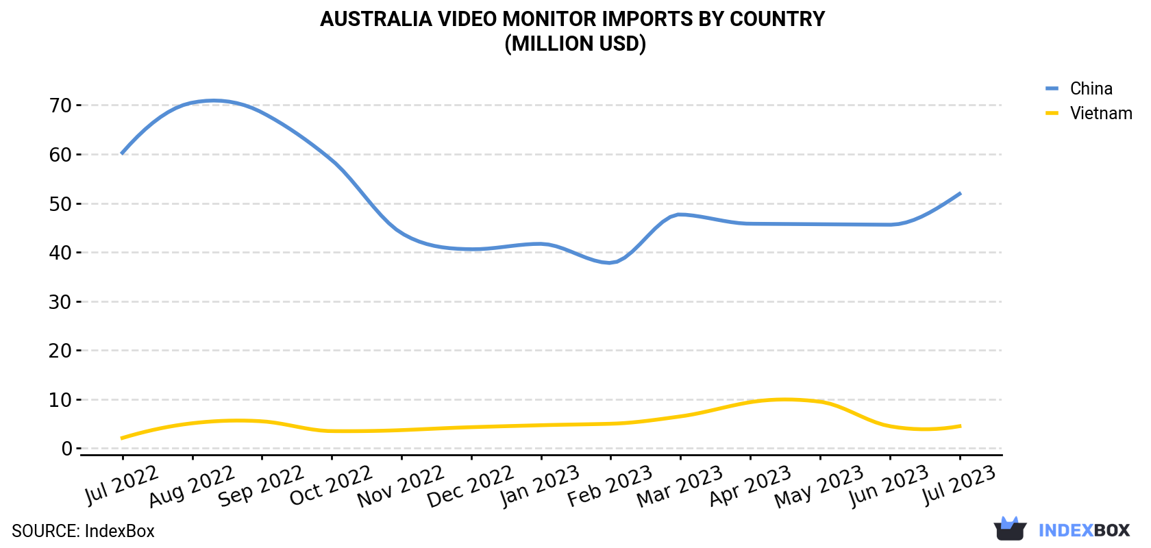 Australia Video Monitor Imports By Country (Million USD)