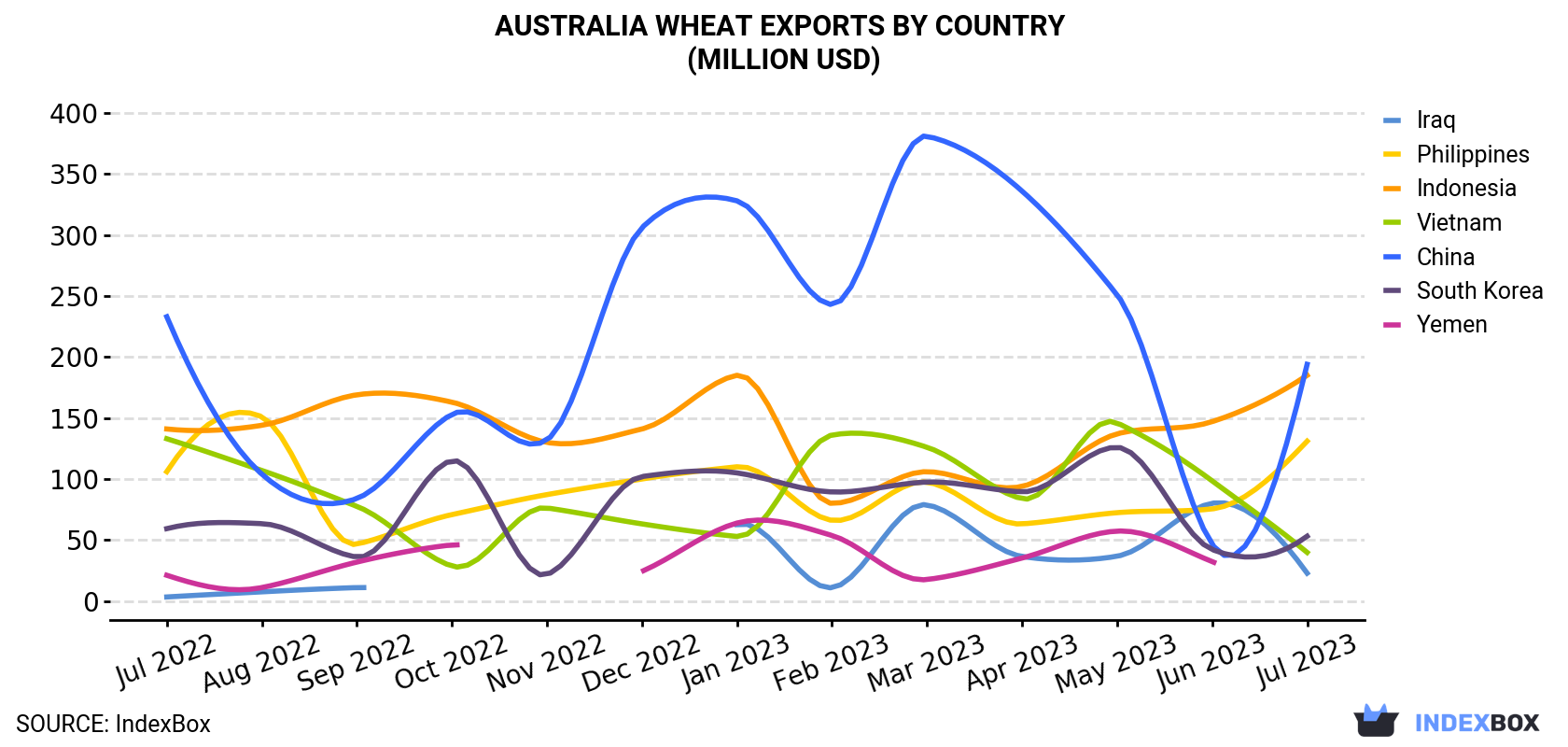 Australia Wheat Exports By Country (Million USD)