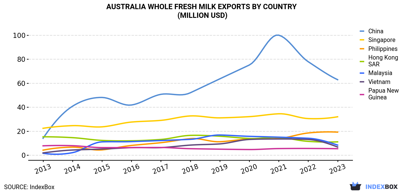 Australia Whole Fresh Milk Exports By Country (Million USD)