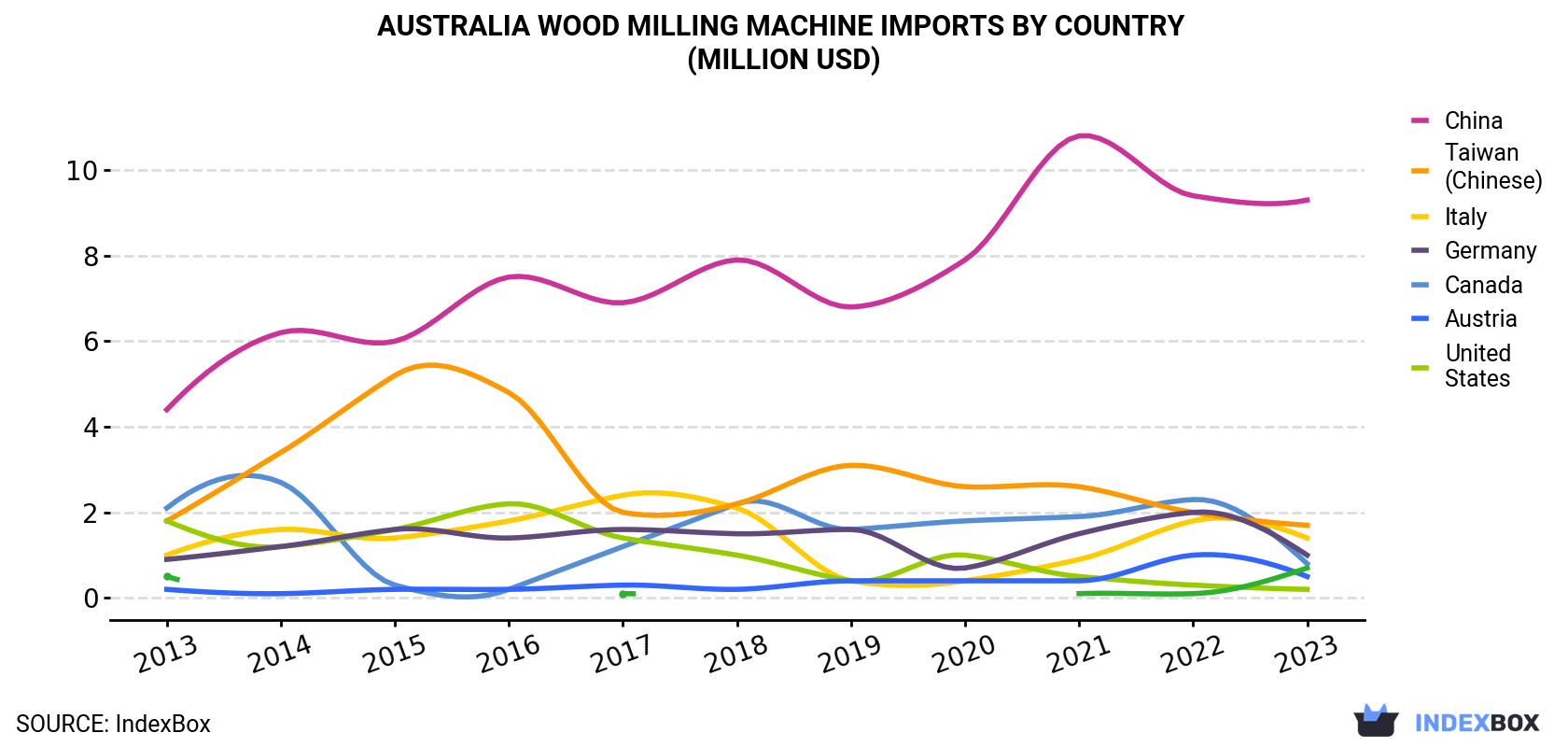Australia Wood Milling Machine Imports By Country (Million USD)