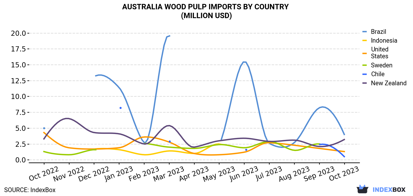 Australia Wood Pulp Imports By Country (Million USD)