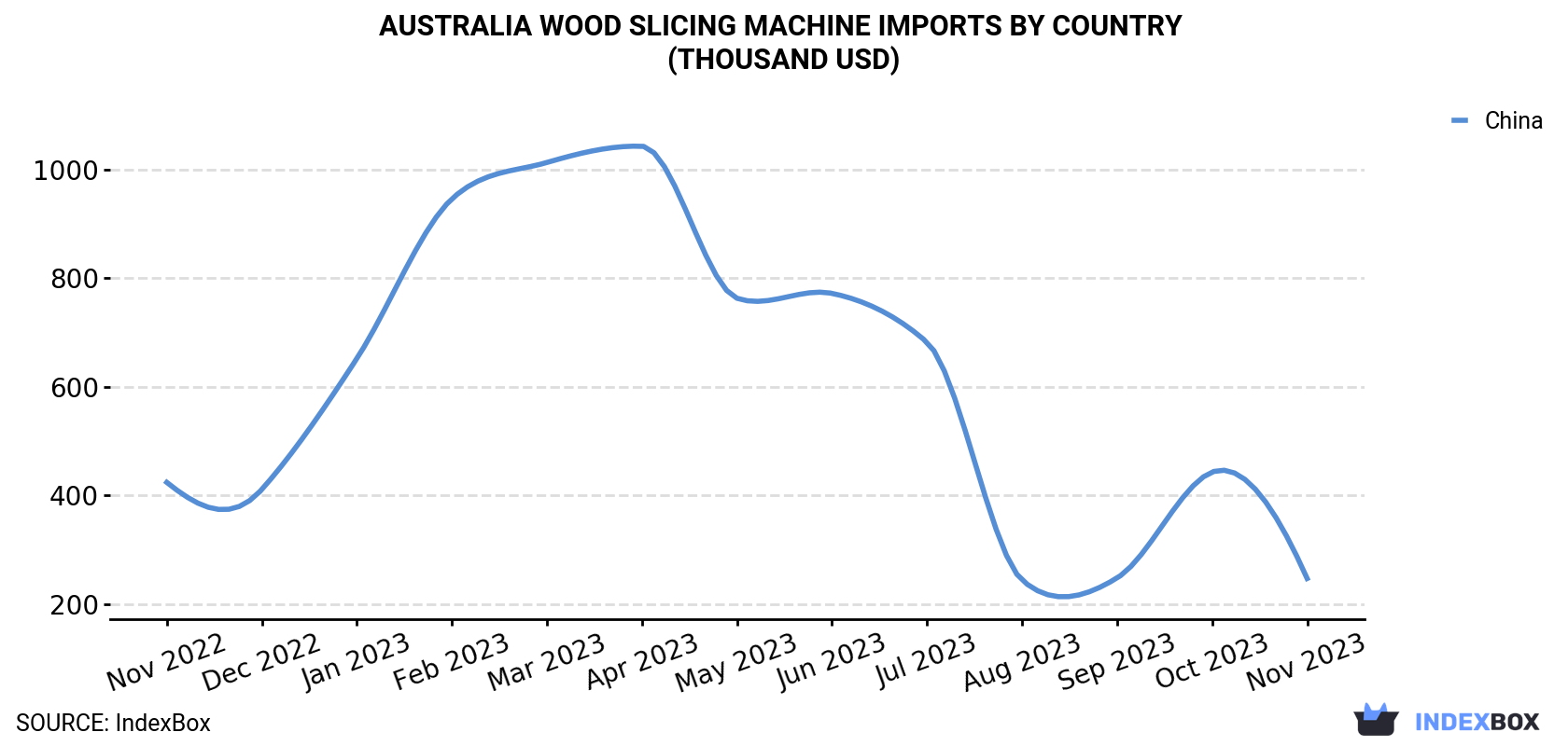 Australia Wood Slicing Machine Imports By Country (Thousand USD)