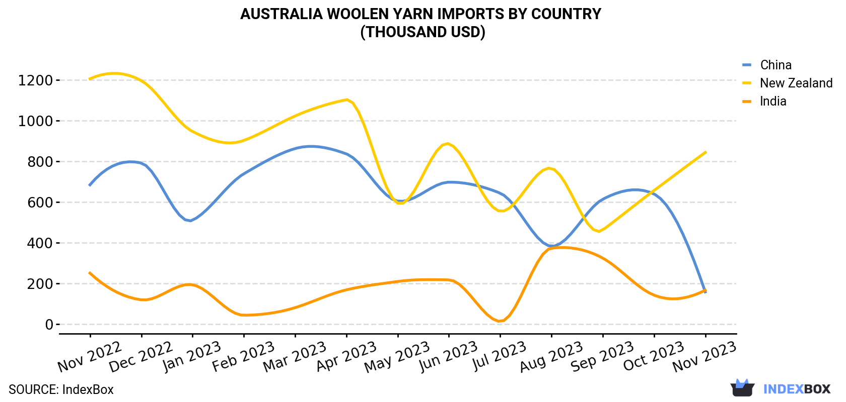 Australia Woolen Yarn Imports By Country (Thousand USD)